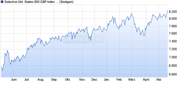 Solactive United States 800 GBP Index NTR Chart