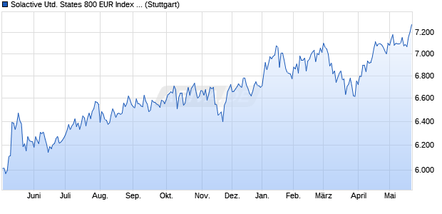 Solactive United States 800 EUR Index TR Chart