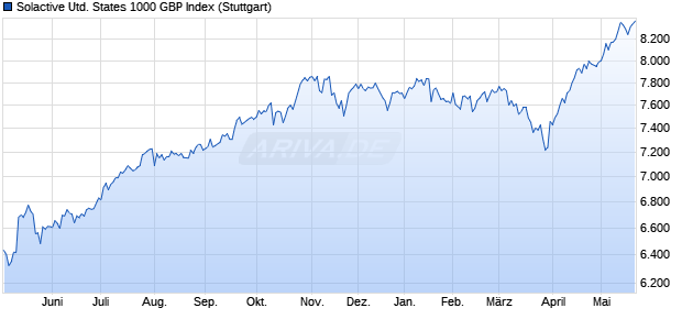 Solactive United States 1000 GBP Index Chart