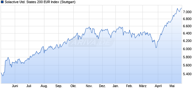Solactive United States 200 EUR Index Chart