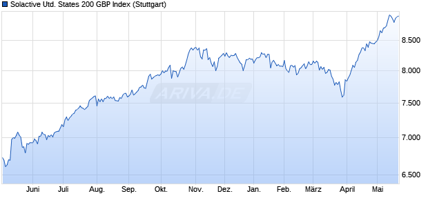 Solactive United States 200 GBP Index Chart