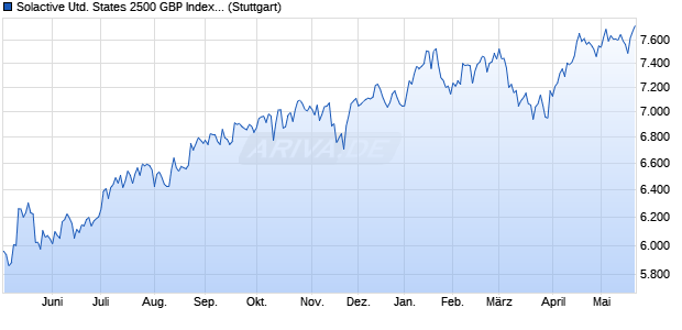 Solactive United States 2500 GBP Index NTR Chart