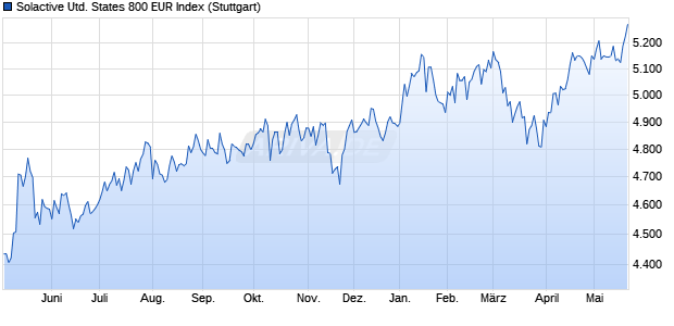 Solactive United States 800 EUR Index Chart