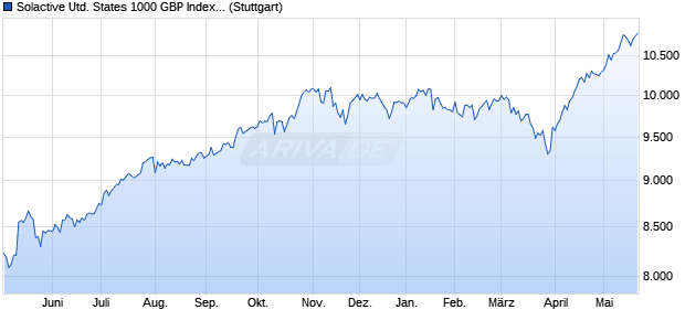 Solactive United States 1000 GBP Index NTR Chart