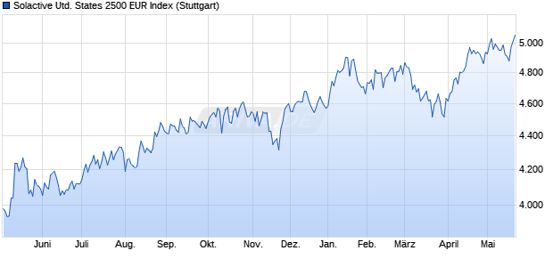 Solactive United States 2500 EUR Index Chart
