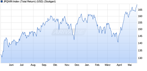 JPQWIN Index (Total Return) (USD) Chart