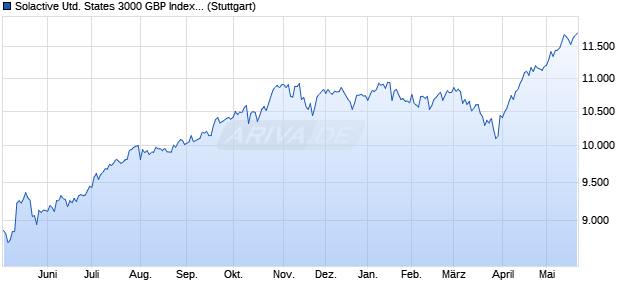 Solactive United States 3000 GBP Index TR Chart