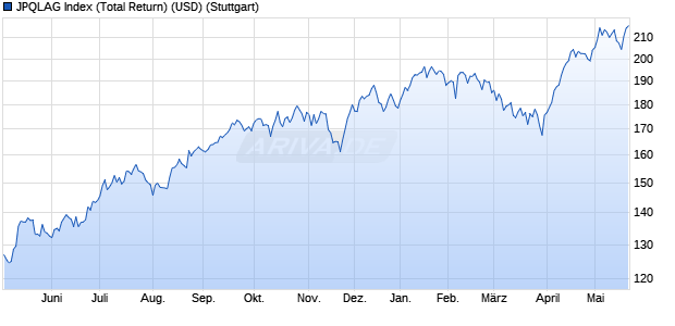 JPQLAG Index (Total Return) (USD) Chart