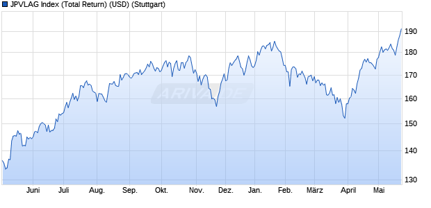 JPVLAG Index (Total Return) (USD) Chart