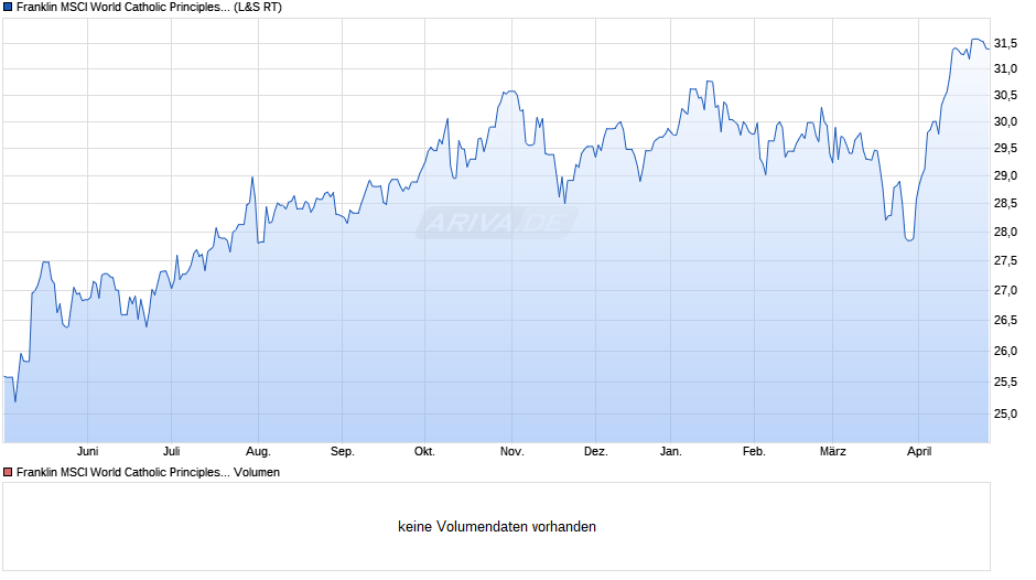 Franklin MSCI World Catholic Principles UCITS ETF Chart