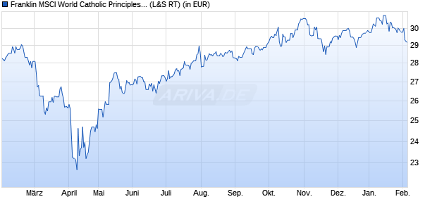 Performance des Franklin MSCI World Catholic Principles UCITS ETF (WKN A401XH, ISIN IE000AZOUN82)
