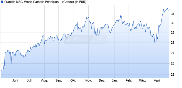 Performance des Franklin MSCI World Catholic Principles UCITS ETF (WKN A401XH, ISIN IE000AZOUN82)