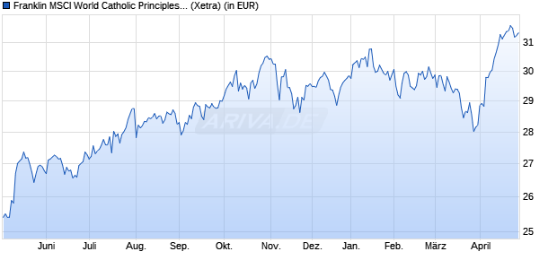 Performance des Franklin MSCI World Catholic Principles UCITS ETF (WKN A401XH, ISIN IE000AZOUN82)