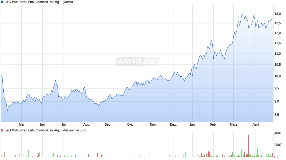 L&G Multi-Strat. Enh. Commod. ex-Agr. & Livest. ETF USD Acc Chart