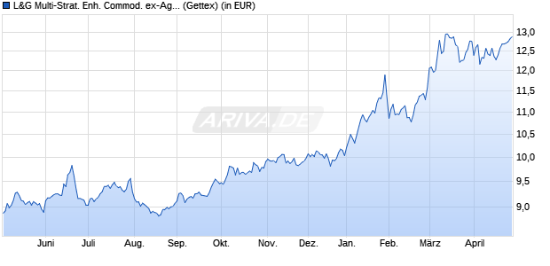 Performance des L&G Multi-Strat. Enh. Commod. ex-Agr. & Livest. ETF USD Acc (WKN A404HN, ISIN IE000MQ5XEW1)