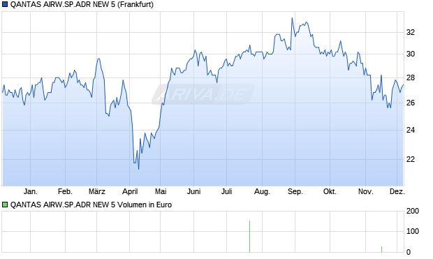 QANTAS AIRW.SP.ADR NEW 5 Aktie Chart