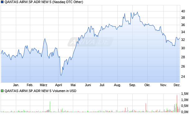 QANTAS AIRW.SP.ADR NEW 5 Aktie Chart