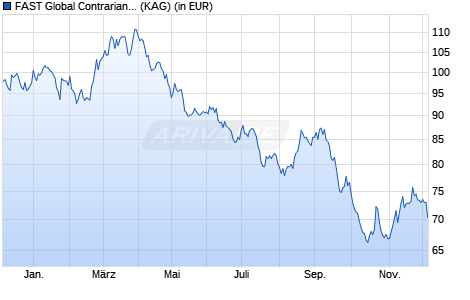 Performance des FAST Global Contrarian Long/Short Fund W-ACC-GBP (ISIN LU2753843056)