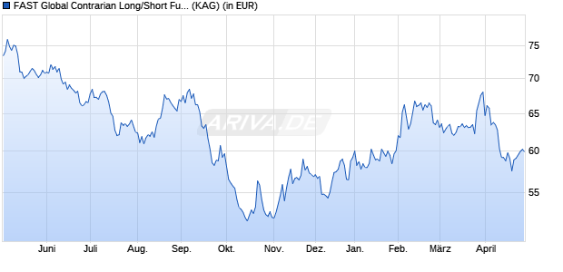 Performance des FAST Global Contrarian Long/Short Fund A-PF-ACC-USD (ISIN LU2753836514)