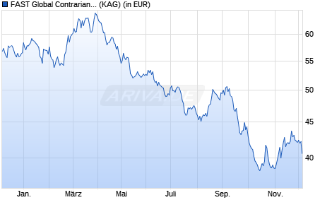 Performance des FAST Global Contrarian Long/Short Fund A-ACC-SGD (ISIN LU2753842918)