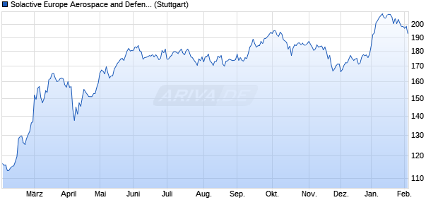 Solactive Europe Aerospace and Defense Index Chart