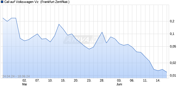 Call auf Volkswagen Vz [UniCredit Bank GmbH] (WKN: HD4Z1R) Chart