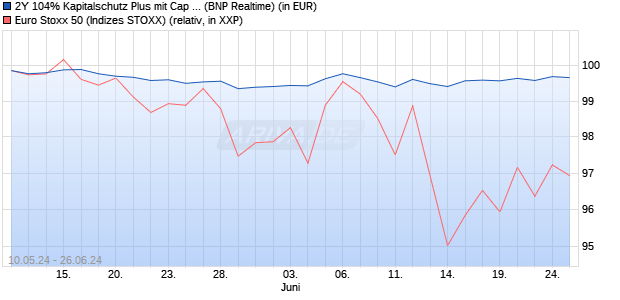 2Y 104% Kapitalschutz Plus mit Cap  auf EURO STO. (WKN: PN99BA) Chart