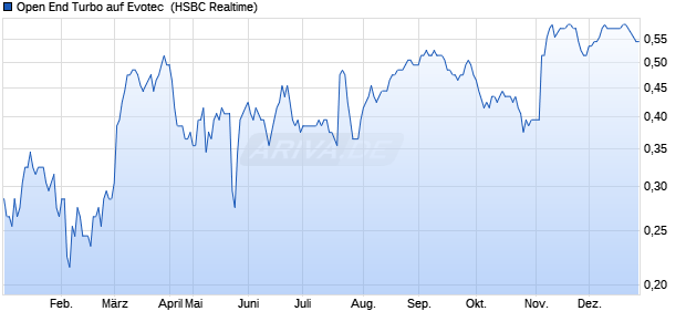 Open End Turbo auf Evotec [HSBC Trinkaus & Burkh. (WKN: HS6799) Chart