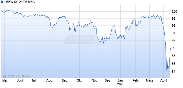 LBBW RC 24/25 MBG Chart