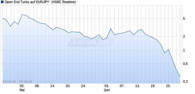 Open End Turbo auf EUR/JPY [HSBC Trinkaus & Bur. (WKN: HS67MF) Chart