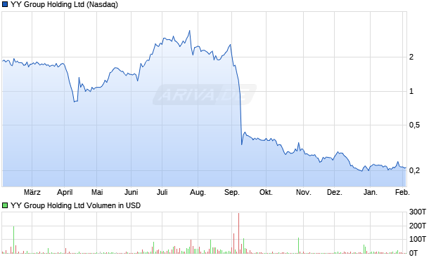 YY Group Holding Aktie Chart