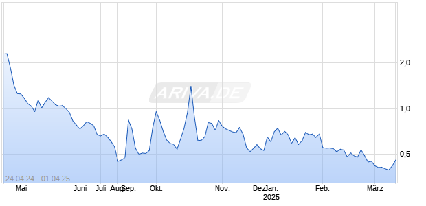 Neo-Concept International Group Holdings Ltd Chart