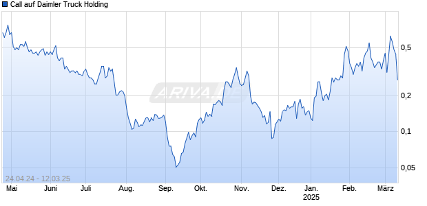 Call auf Daimler Truck Holding [Morgan Stanley & Co. International plc] Chart