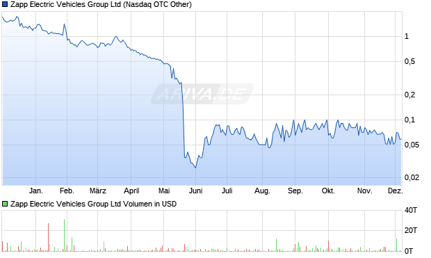 Zapp Electric Vehicles Group Aktie Chart