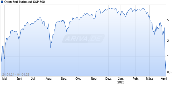 Open End Turbo auf S&P 500 [ING Markets] Chart