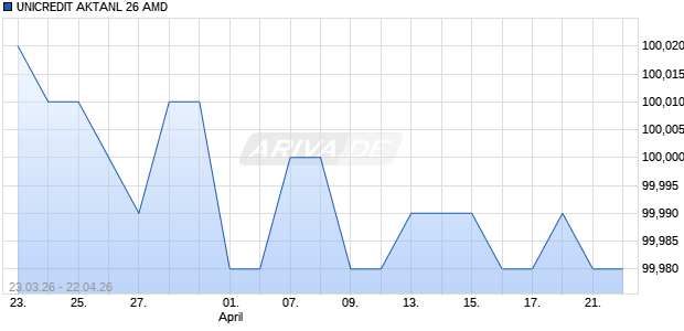 UNICREDIT AKTANL 26 AMD Aktie Chart