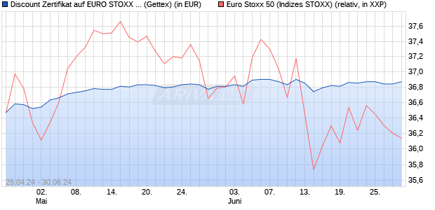 Discount Zertifikat auf EURO STOXX 50 [UniCredit Ba. (WKN: HD50FU) Chart