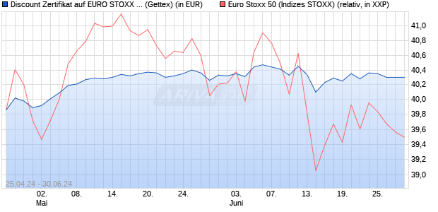 Discount Zertifikat auf EURO STOXX 50 [UniCredit Ba. (WKN: HD50G2) Chart