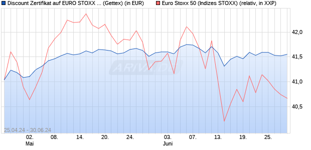 Discount Zertifikat auf EURO STOXX 50 [UniCredit Ba. (WKN: HD50G5) Chart