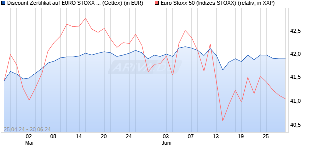 Discount Zertifikat auf EURO STOXX 50 [UniCredit Ba. (WKN: HD50G6) Chart