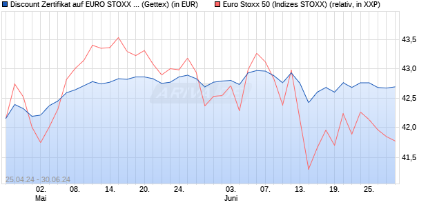 Discount Zertifikat auf EURO STOXX 50 [UniCredit Ba. (WKN: HD50G8) Chart
