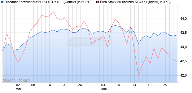 Discount Zertifikat auf EURO STOXX 50 [UniCredit Ba. (WKN: HD50GA) Chart
