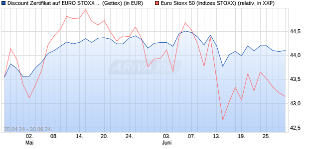 Discount Zertifikat auf EURO STOXX 50 [UniCredit Ba. (WKN: HD50GC) Chart