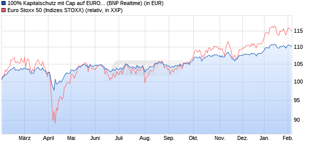 100% Kapitalschutz mit Cap auf EURO STOXX 50 [B. (WKN: PN99BJ) Chart