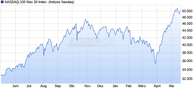 NASDAQ-100 Max 30 Index [Index] Chart