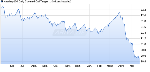 Nasdaq-100 Daily Covered Call Target Premium 15. Chart