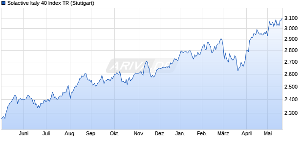 Solactive Italy 40 Index TR Chart