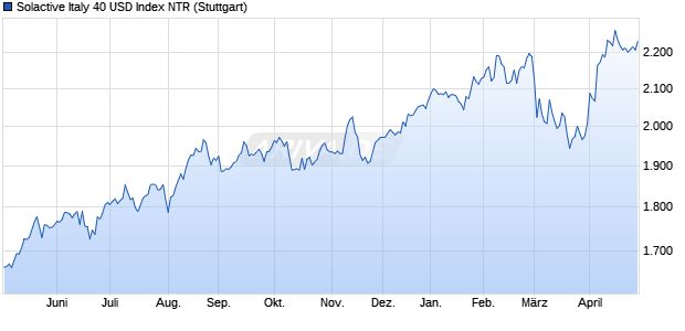 Solactive Italy 40 USD Index NTR Chart