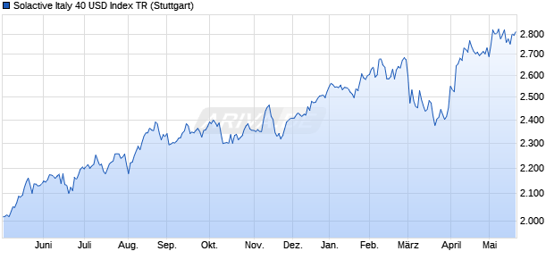Solactive Italy 40 USD Index TR Chart