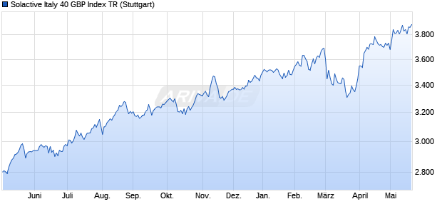 Solactive Italy 40 GBP Index TR Chart